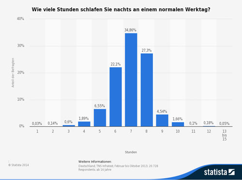 optimale Schlafzeit Statistik